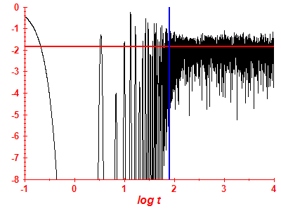 Survival probability log
